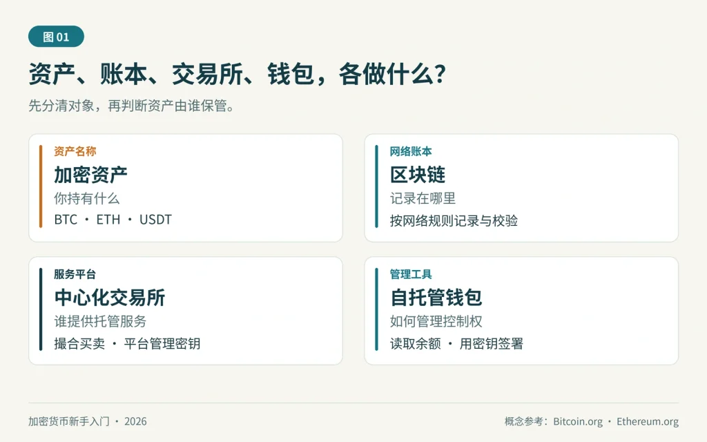 BTC、ETH、USDT 等资产，区块链账本、中心化交易所和自托管钱包的四类角色对照