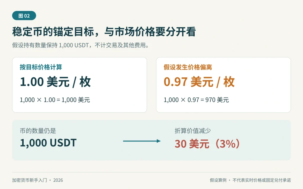 持有 1000 USDT，假设价格从每枚 1 美元偏离至 0.97 美元，折算价值从 1000 美元变为 970 美元