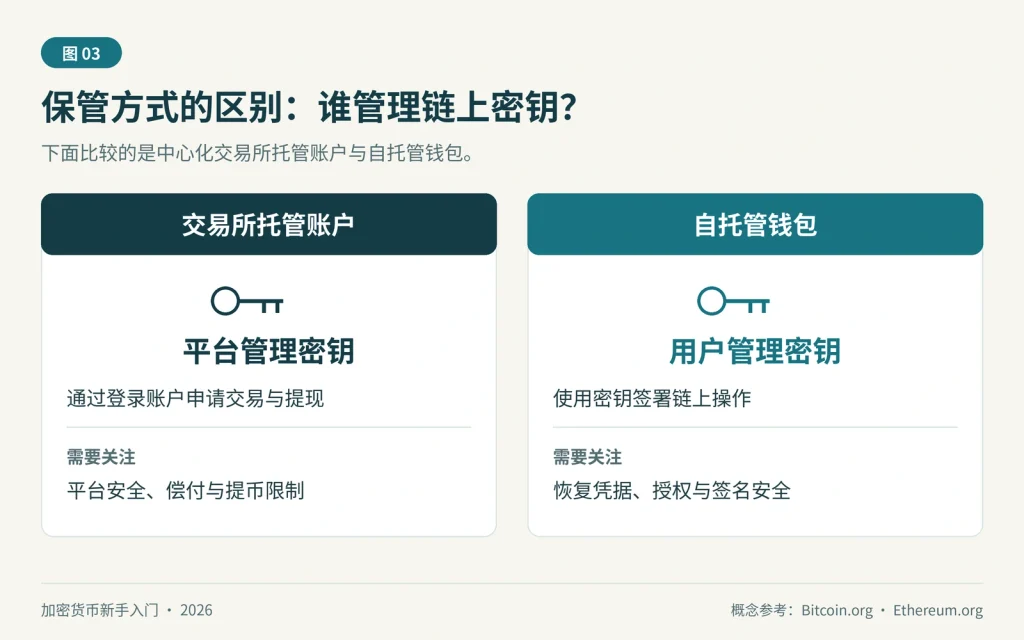 中心化交易所托管账户由平台管理链上密钥，自托管钱包由用户管理密钥，两者需要关注的风险不同