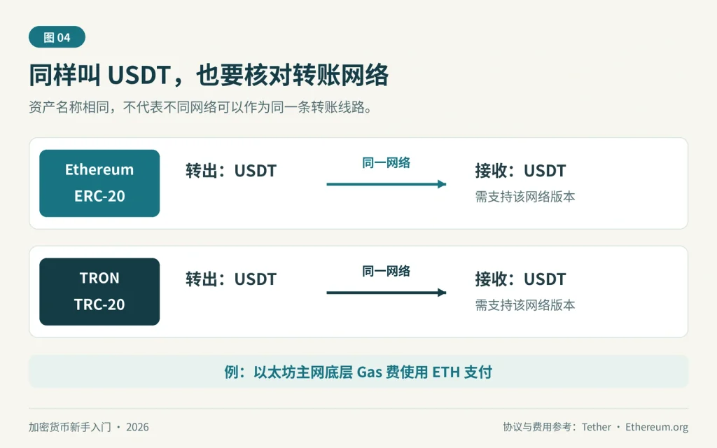以太坊 ERC-20 与 TRON TRC-20 两条 USDT 转账线路，接收方需支持对应网络，以太坊主网底层 Gas 使用 ETH 支付