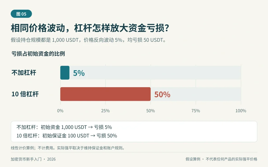 假设持仓均为 1000 USDT，价格反向变动百分之五并亏损 50 USDT；不加杠杆时占初始资金百分之五，十倍杠杆时占初始保证金百分之五十